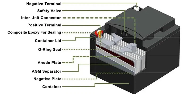 12v 100ah lead acid battery internal structure 12v 100ah lead acid battery internal structure